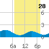 Tide chart for north, Sabine Pass, Texas on 2025/03/28