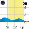 Tide chart for north, Sabine Pass, Texas on 2025/03/29