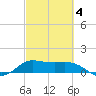 Tide chart for north, Sabine Pass, Texas on 2025/03/4