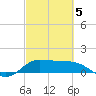 Tide chart for north, Sabine Pass, Texas on 2025/03/5