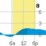 Tide chart for north, Sabine Pass, Texas on 2025/03/8