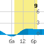 Tide chart for north, Sabine Pass, Texas on 2025/03/9
