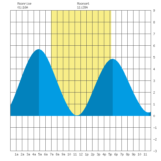 Tide Chart for 2021/02/5