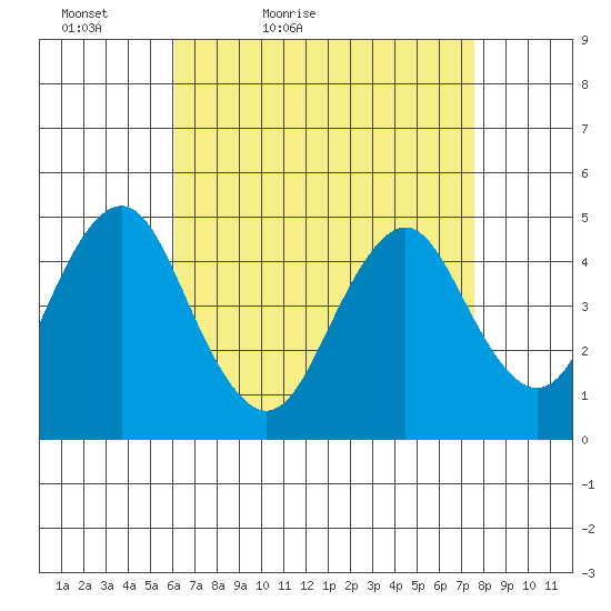 Tide Chart for 2021/04/18