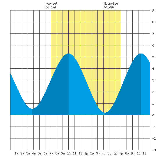 Tide Chart for 2022/03/15