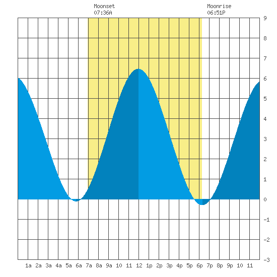 Tide Chart for 2022/10/10