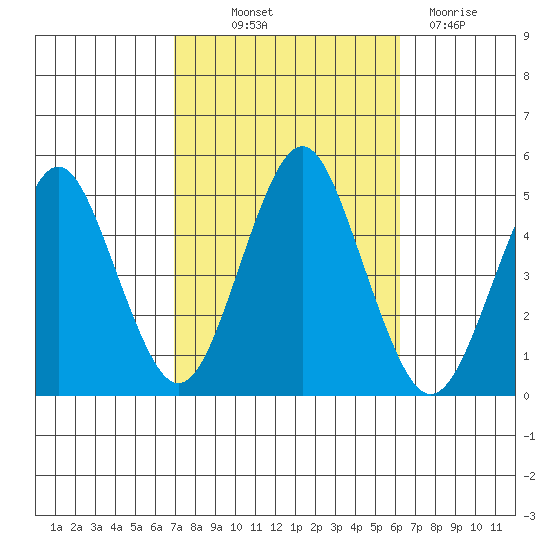 Tide Chart for 2022/10/12