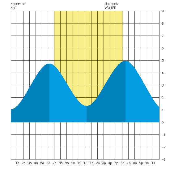 Tide Chart for 2022/10/18