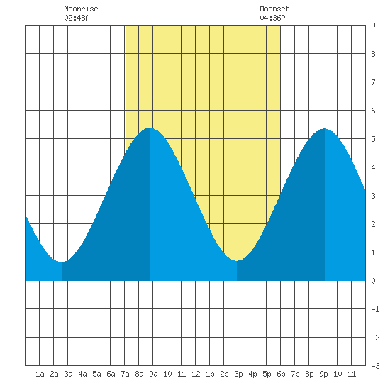 Tide Chart for 2022/10/21