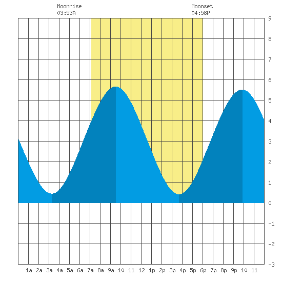 Tide Chart for 2022/10/22