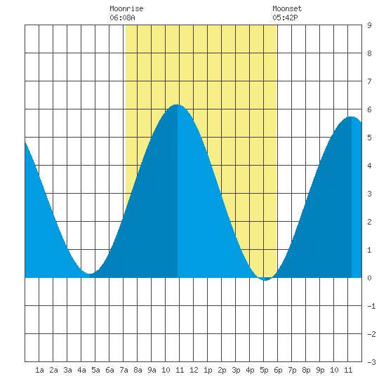 Tide Chart for 2022/10/24