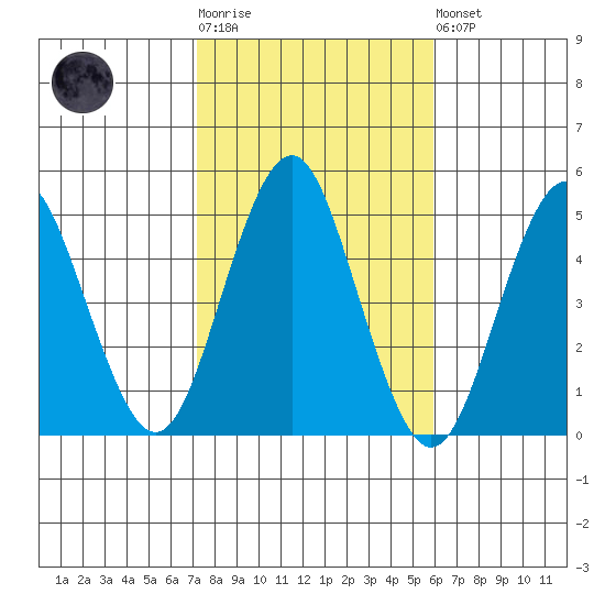 Tide Chart for 2022/10/25