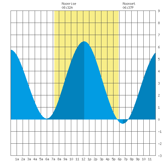 Tide Chart for 2022/10/26