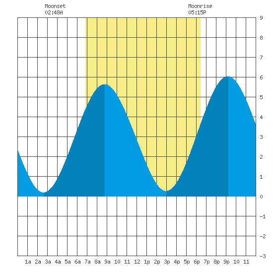 Tide Chart for 2022/10/6