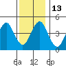 Tide chart for Sachem Head, Connecticut on 2022/12/13