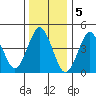 Tide chart for Sachem Head, Connecticut on 2023/01/5