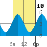 Tide chart for Sachem Head, Connecticut on 2023/10/10