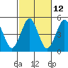 Tide chart for Sachem Head, Connecticut on 2023/10/12