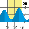 Tide chart for Sachem Head, Connecticut on 2023/10/20