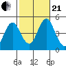 Tide chart for Sachem Head, Connecticut on 2023/10/21