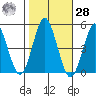 Tide chart for Sachem Head, Connecticut on 2023/10/28