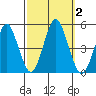 Tide chart for Sachem Head, Connecticut on 2023/10/2