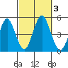 Tide chart for Sachem Head, Connecticut on 2023/10/3