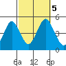 Tide chart for Sachem Head, Connecticut on 2023/10/5