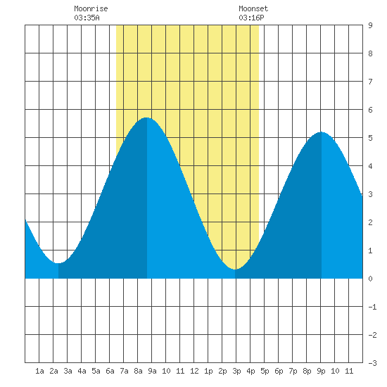 Tide Chart for 2023/11/10