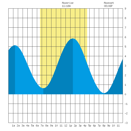 Tide Chart for 2023/11/17