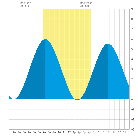 Tide Chart for 2023/11/23