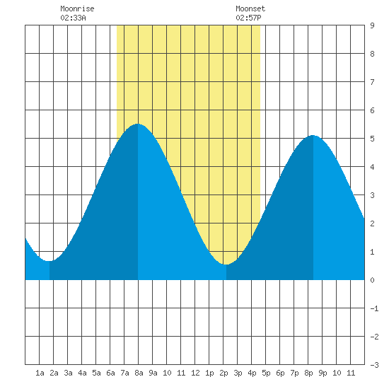 Tide Chart for 2023/11/9