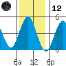 Tide chart for Sachem Head, Connecticut on 2023/12/12