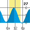 Tide chart for Sachem Head, Connecticut on 2023/12/27