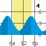 Tide chart for Sachem Head, Connecticut on 2023/12/4