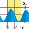 Tide chart for Sachem Head, Connecticut on 2024/02/21