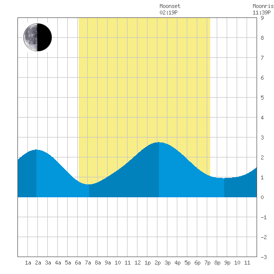 Tide Chart for 2021/08/30