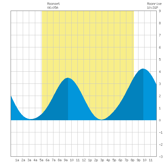 Tide Chart for 2023/06/5