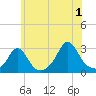 Tide chart for Flint Point, Sachuest, Rhode Island on 2024/07/1