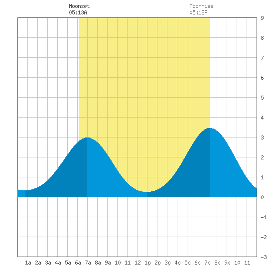 Tide chart for Flint Point, Sachuest on 2025/04/10