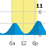 Tide chart for Flint Point, Sachuest, Rhode Island on 2025/04/11