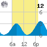 Tide chart for Flint Point, Sachuest, Rhode Island on 2025/04/12