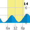 Tide chart for Flint Point, Sachuest, Rhode Island on 2025/04/14