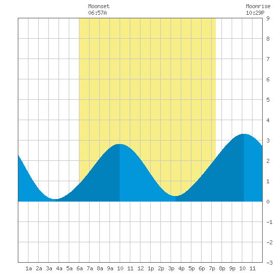 Tide chart for Flint Point, Sachuest on 2025/04/15