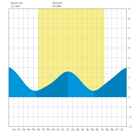 Tide chart for Flint Point, Sachuest on 2025/04/18