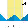 Tide chart for Flint Point, Sachuest, Rhode Island on 2025/04/18