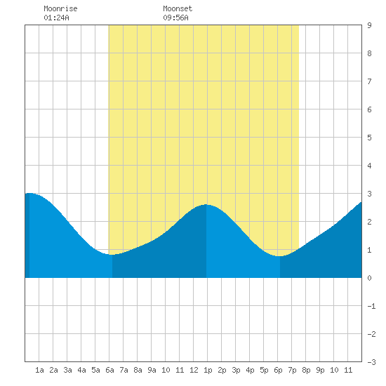 Tide chart for Flint Point, Sachuest on 2025/04/19
