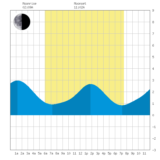 Tide chart for Flint Point, Sachuest on 2025/04/20