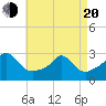 Tide chart for Flint Point, Sachuest, Rhode Island on 2025/04/20