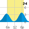 Tide chart for Flint Point, Sachuest, Rhode Island on 2025/04/24